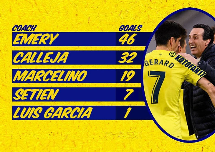 Жерар Морено – живая легенда Вильярреала. Инфографика