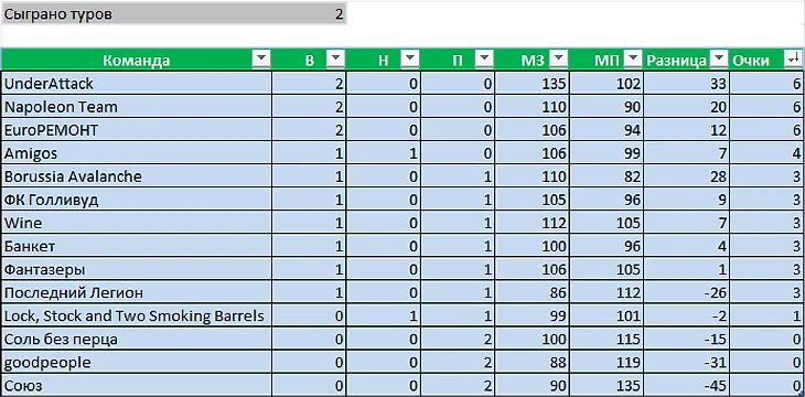 Турнирная таблица. После 2ух туров