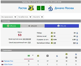 28.11.2020 Ростов vs Динамо Москва