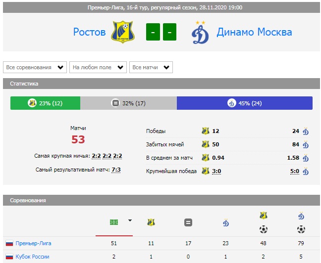 28.11.2020 Ростов vs Динамо Москва