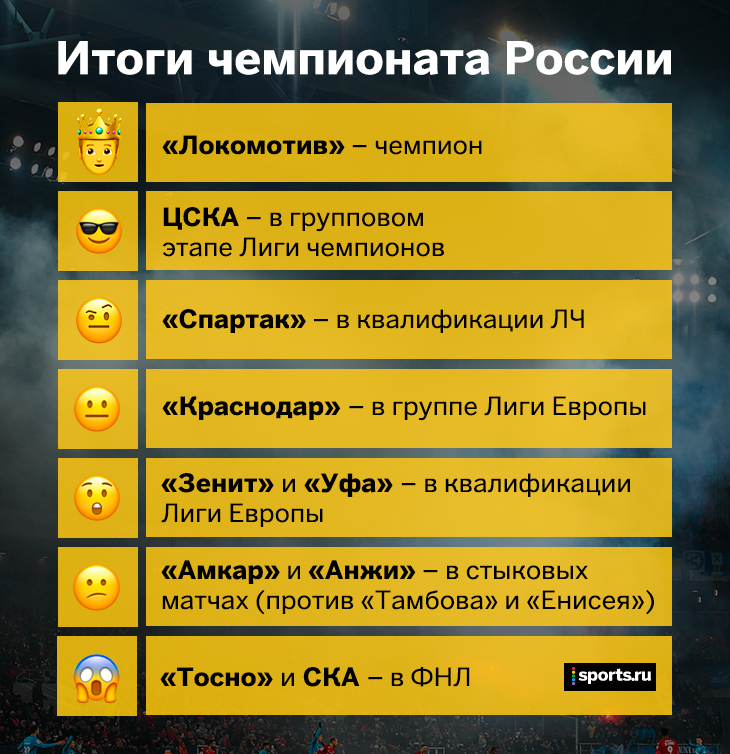 Итоги чемпионата России – в одной картинке