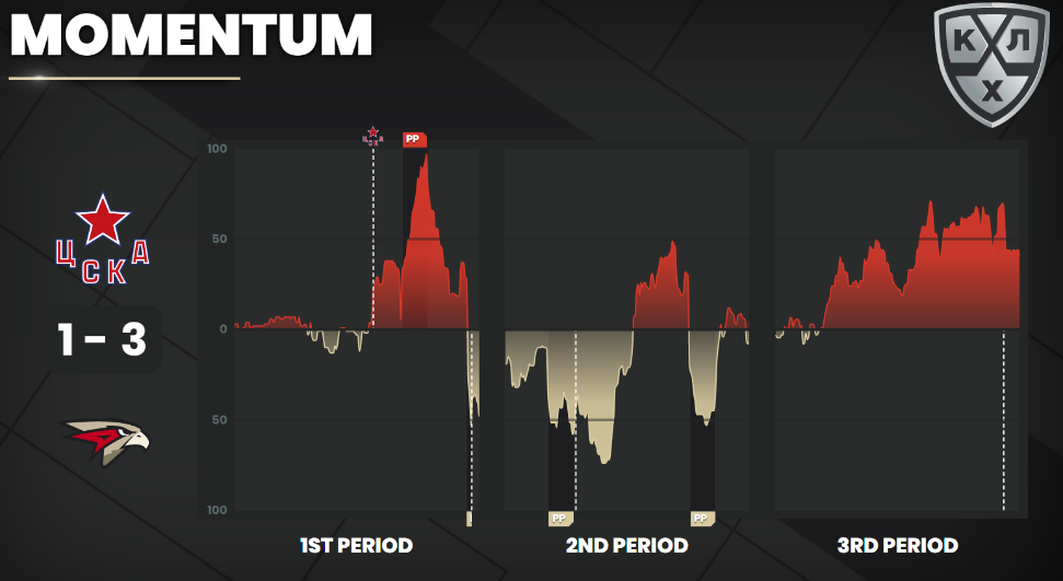 Еще один мощный релиз от КХЛ: нас ждет куча продвинутых цифр с каждой игры