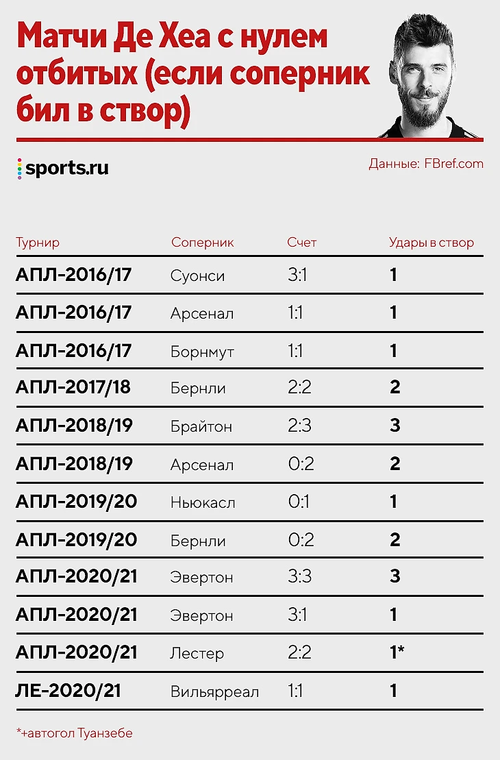 Де Хеа вернул свой 2017-й: спасает больше всех в лиге, делает голы Роналду  победными, а теперь еще и тащит пенальти - Буря в стакане - Блоги Sports.ru