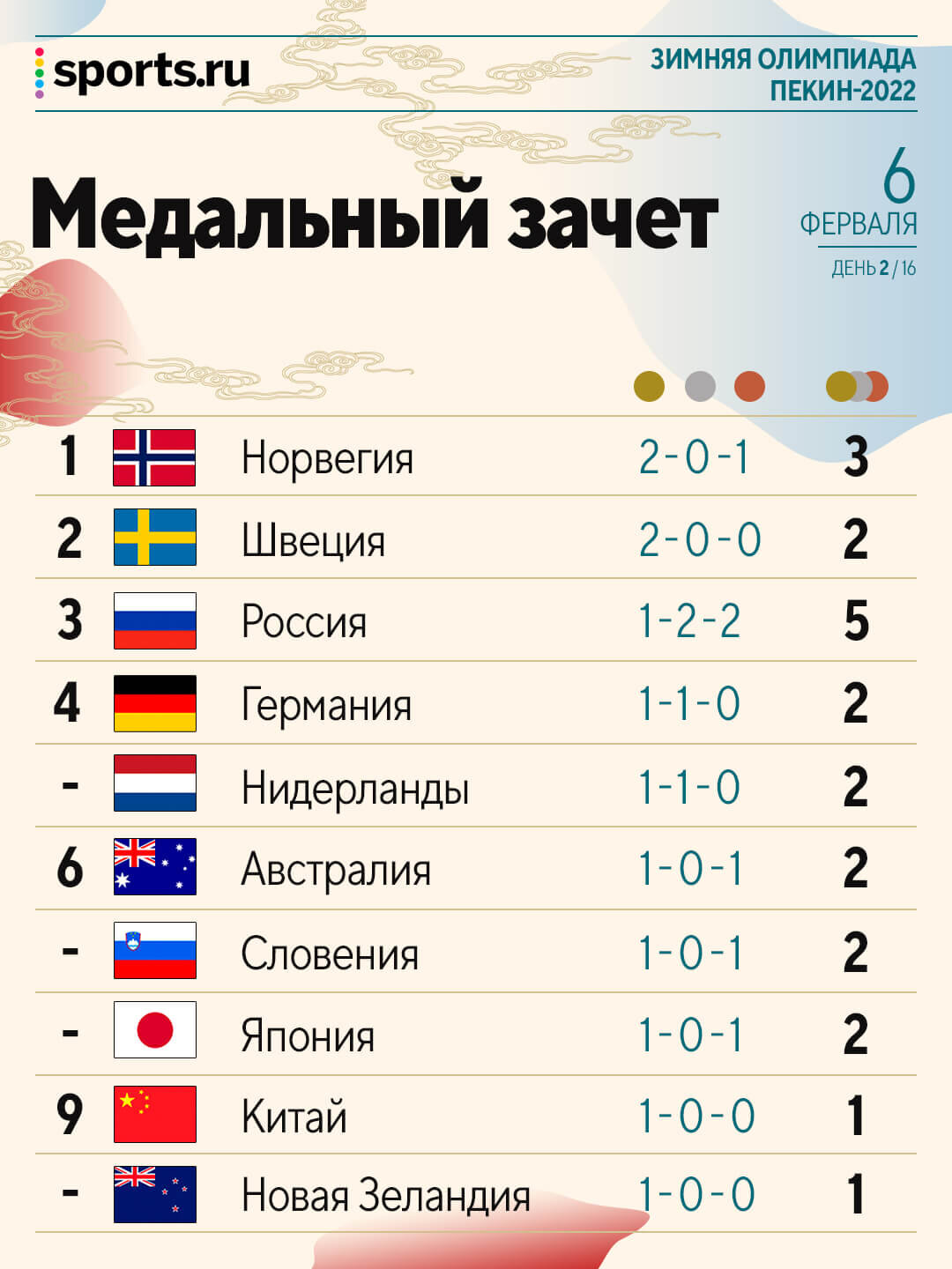 Медальный зачет 6 февраля Олимпиада 2022 в Пекине, медали сегодня, общий медальный  зачет