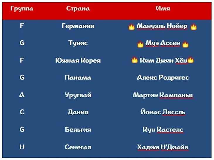 Рейтинг вратарей