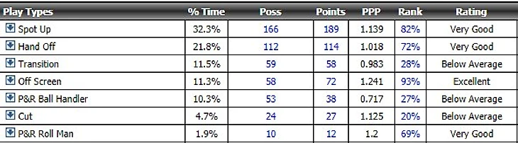 stats