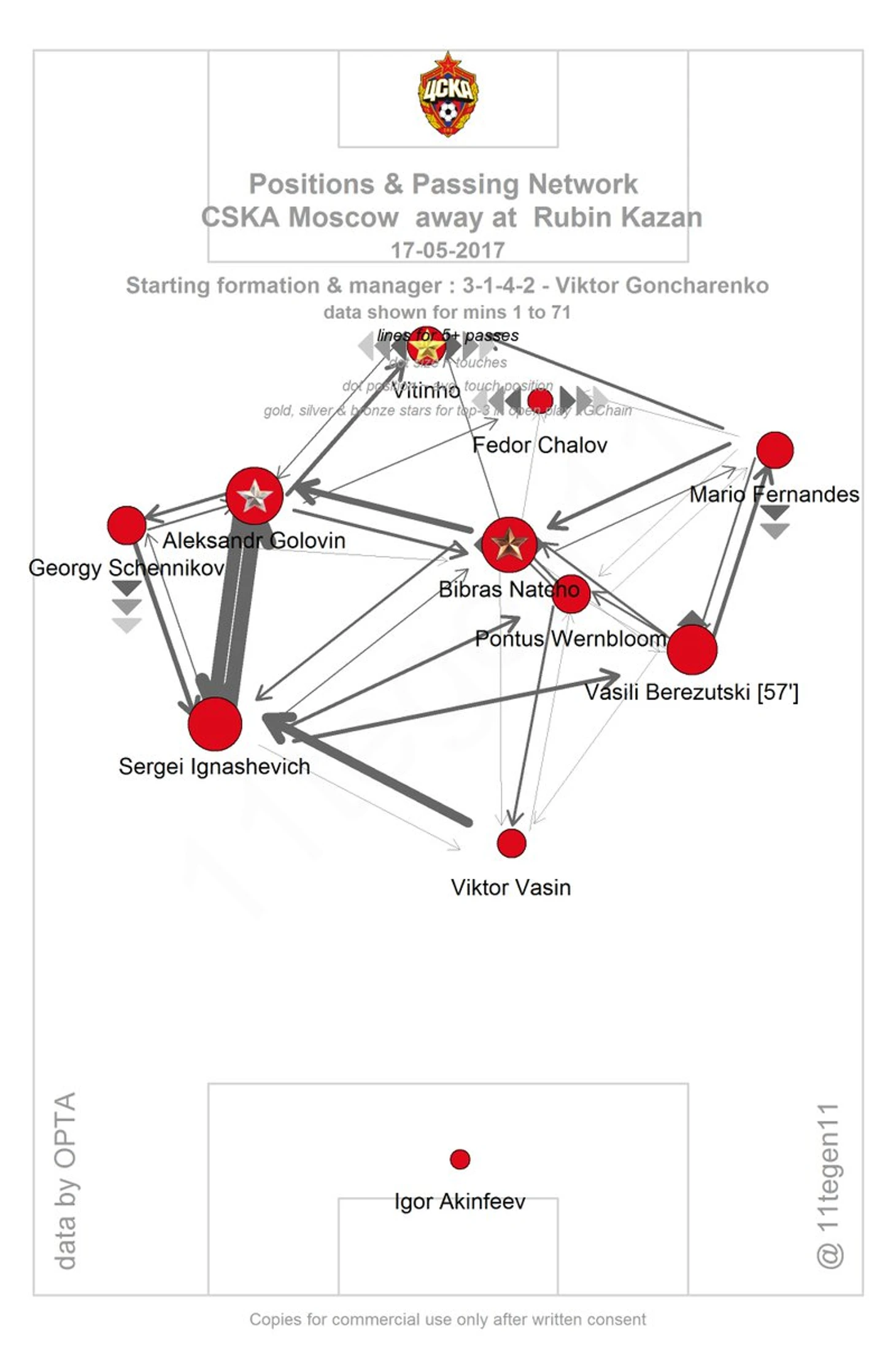 Рубин - ЦСКА. Passmap