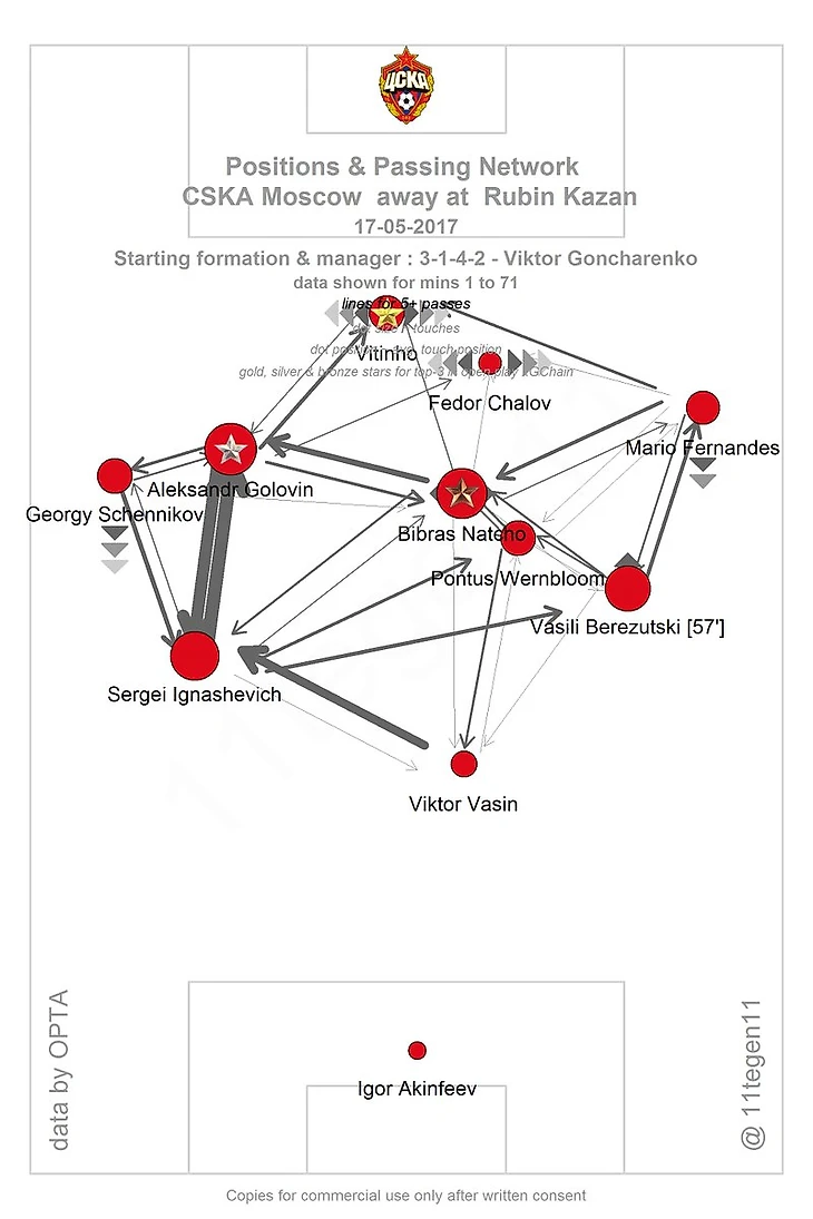 Рубин - ЦСКА. Passmap