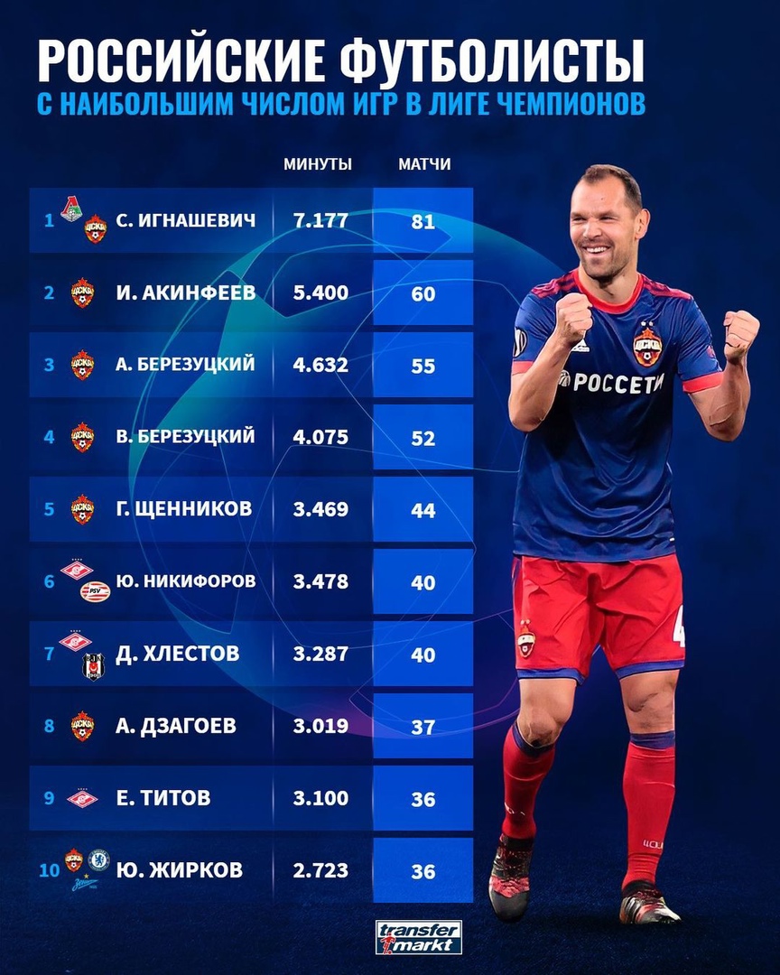 Российские футболисты с наибольшим числом игр в Лиге чемпионов УЕФА - ЦСКА  - Онлайн - Блоги Sports.ru