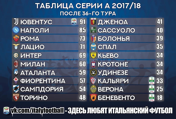 Таблица Серии А 2017/18