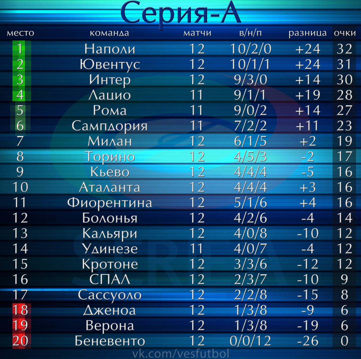 Турнирная таблица Серия А