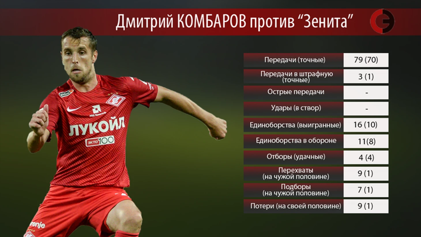Дмитрий КОМБАРОВ vs &quout;Зенит&quout;. Фото Данные Instat, &quout;СЭ&quout;