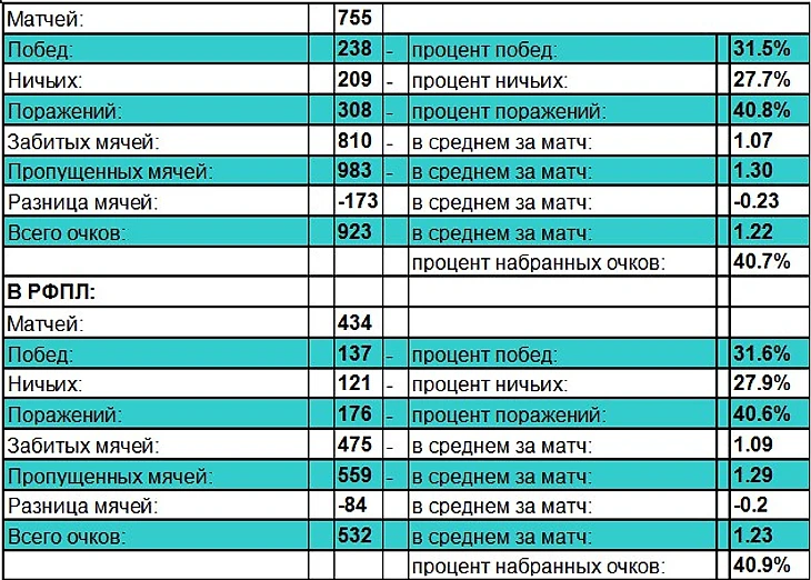 Крылья Советов в Чемпионате России