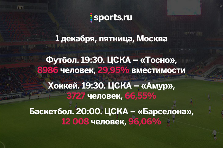 Три ЦСКА играли одновременно. На баскетбол пришло больше, чем на футбол