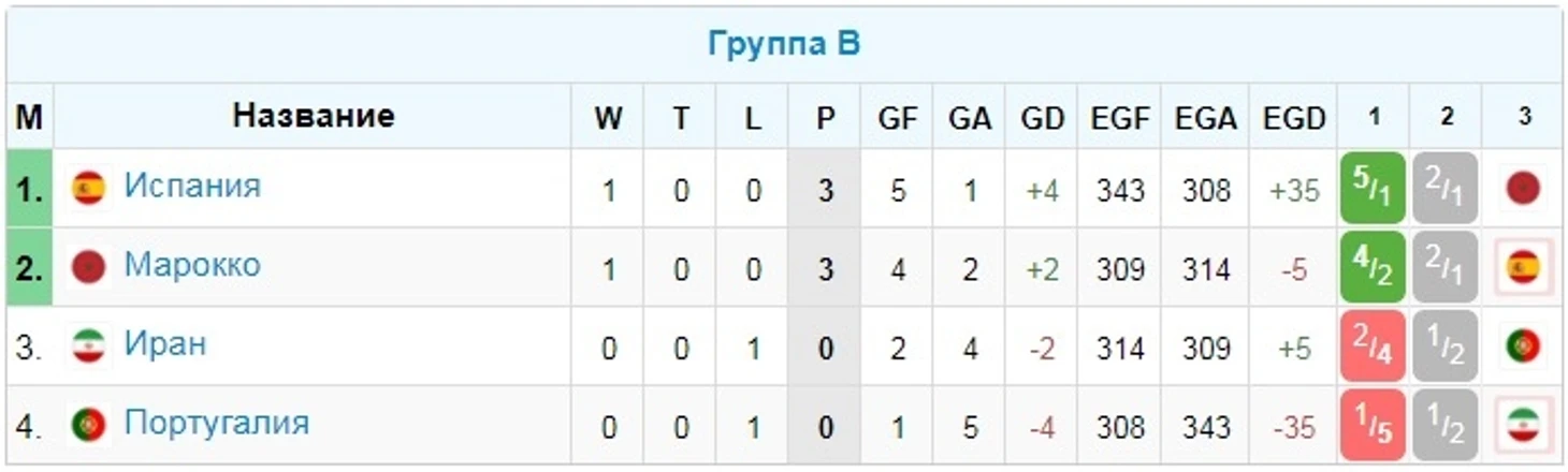Группа B