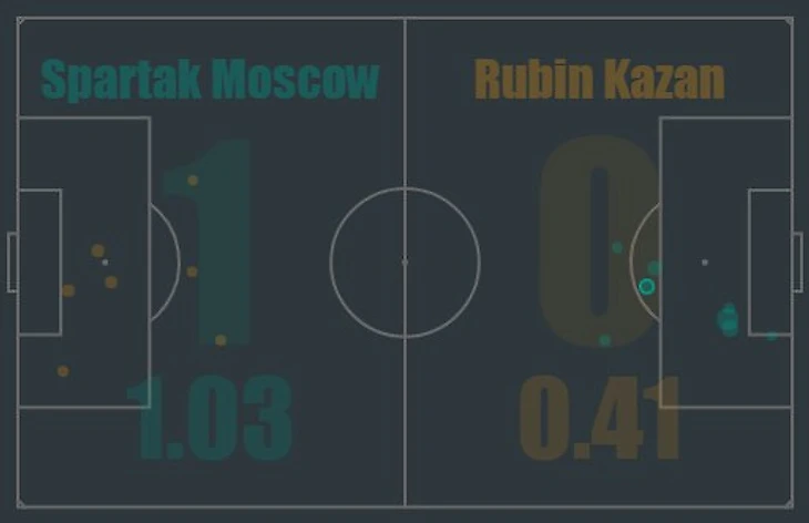 карта xg Спартак-Рубин по версии UnderStat