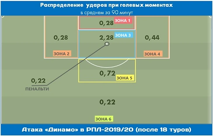 У «Динамо» катастрофа с реализацией. Но по качеству игры это скрытый претендент на медали, изображение №8