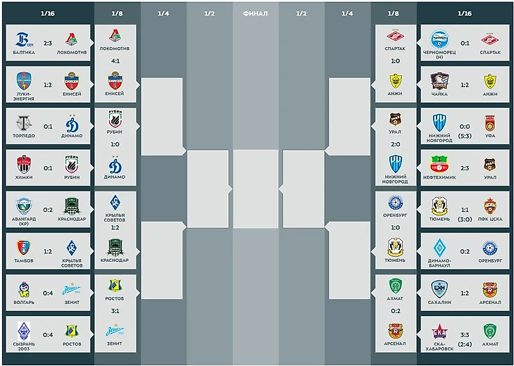 Сетка Кубка России