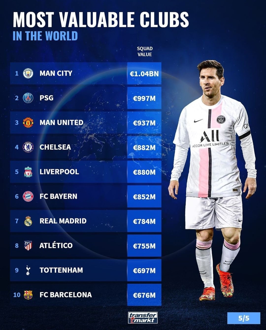 💰| Transfermarkt: Европейские клубы с самой высокой стоимостью состава