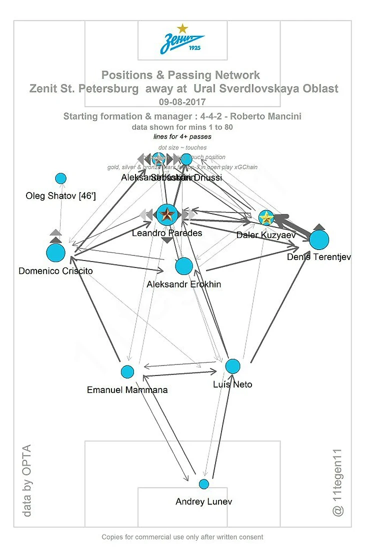 Карта передач Зенита показывает вовлеченность Кузяева в приеме мяча, а также направление передач Терентьева а-ля Кришито против Спартака