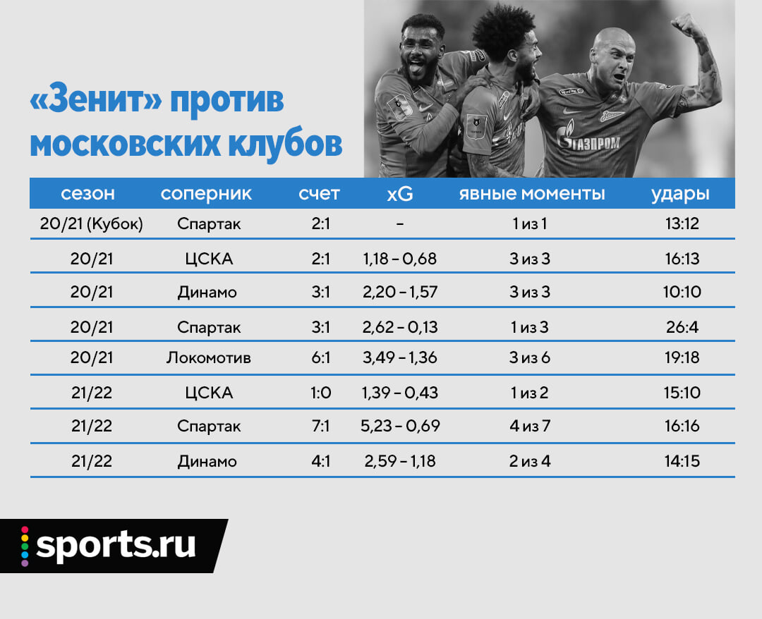 Зенит» в Питере не проигрывает московским клубам 4 года (8 побед подряд).  Разница – космические 28:7 - Россия-2024 - Блоги - Sports.ru