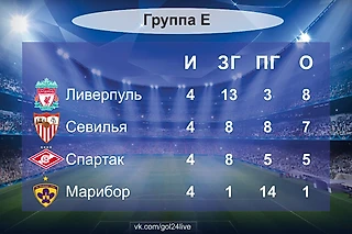 Спартак усложняет задачу выхода в плей-офф ЛЧ