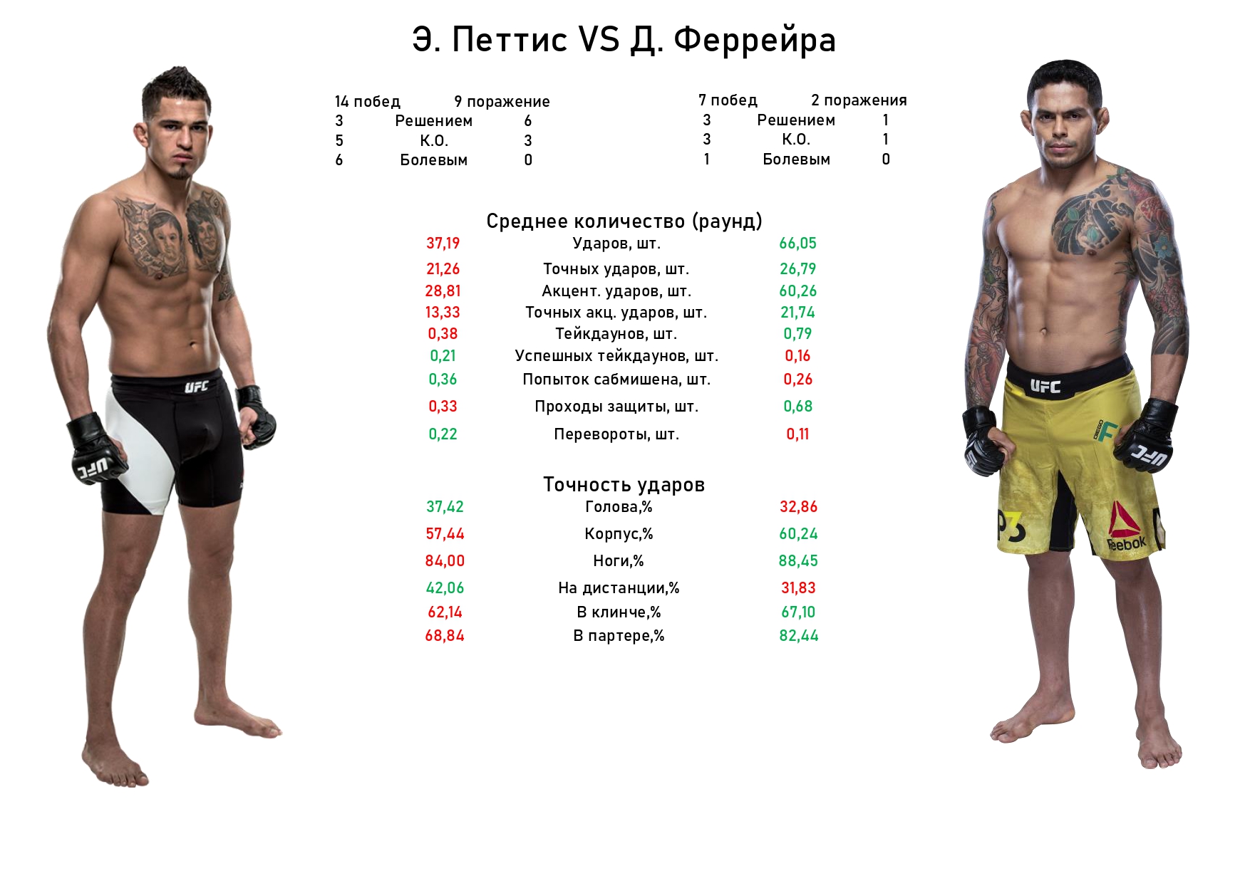 Сколько длится раунд в боксе. Сравнение бойцов UFC. Сравнение бойцов параметры. Сколько раундов. Сколько минут раунд в боксе.