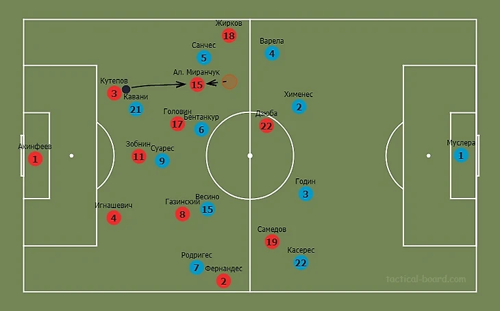 Это построение уругвайцев – максимально агрессивное, которое только возможно. Даже в таком варианте Алексей Миранчук может опуститься вглубь для получения мяча. Головину придётся также опускаться глубже, буквально в опорную зону. Это необходимая жертва: нельзя давать уругвайцам возможности создавать численное равенство/перевес в центре поля.