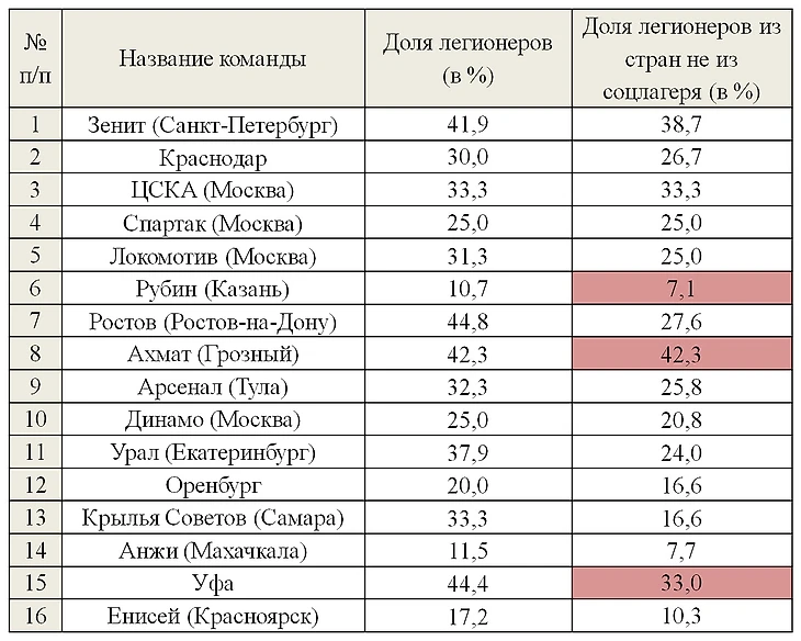 Исключения из правил выделены красным цветом