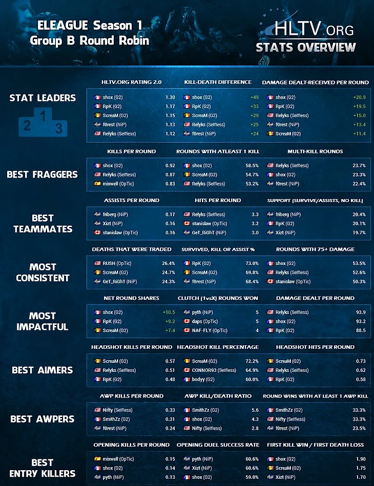 статистика группы Б