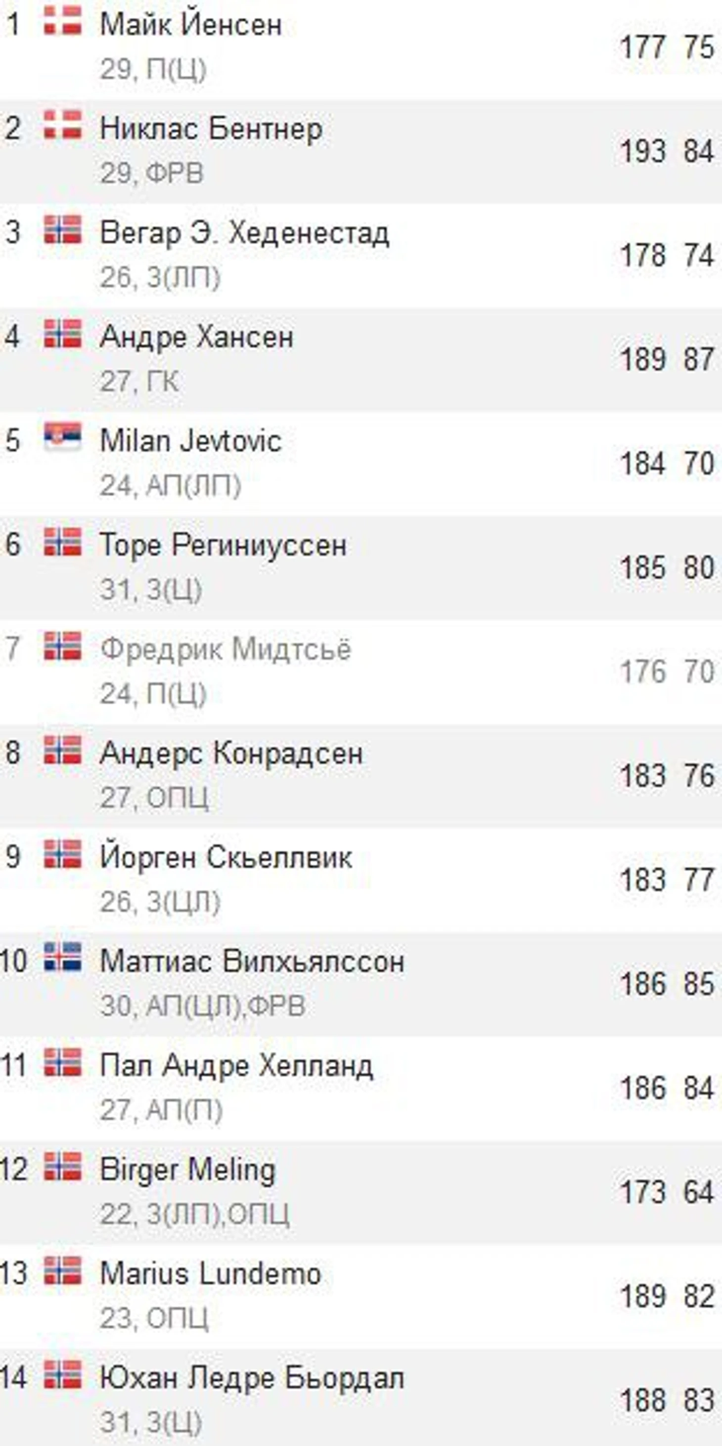 Рост вес Русенборга