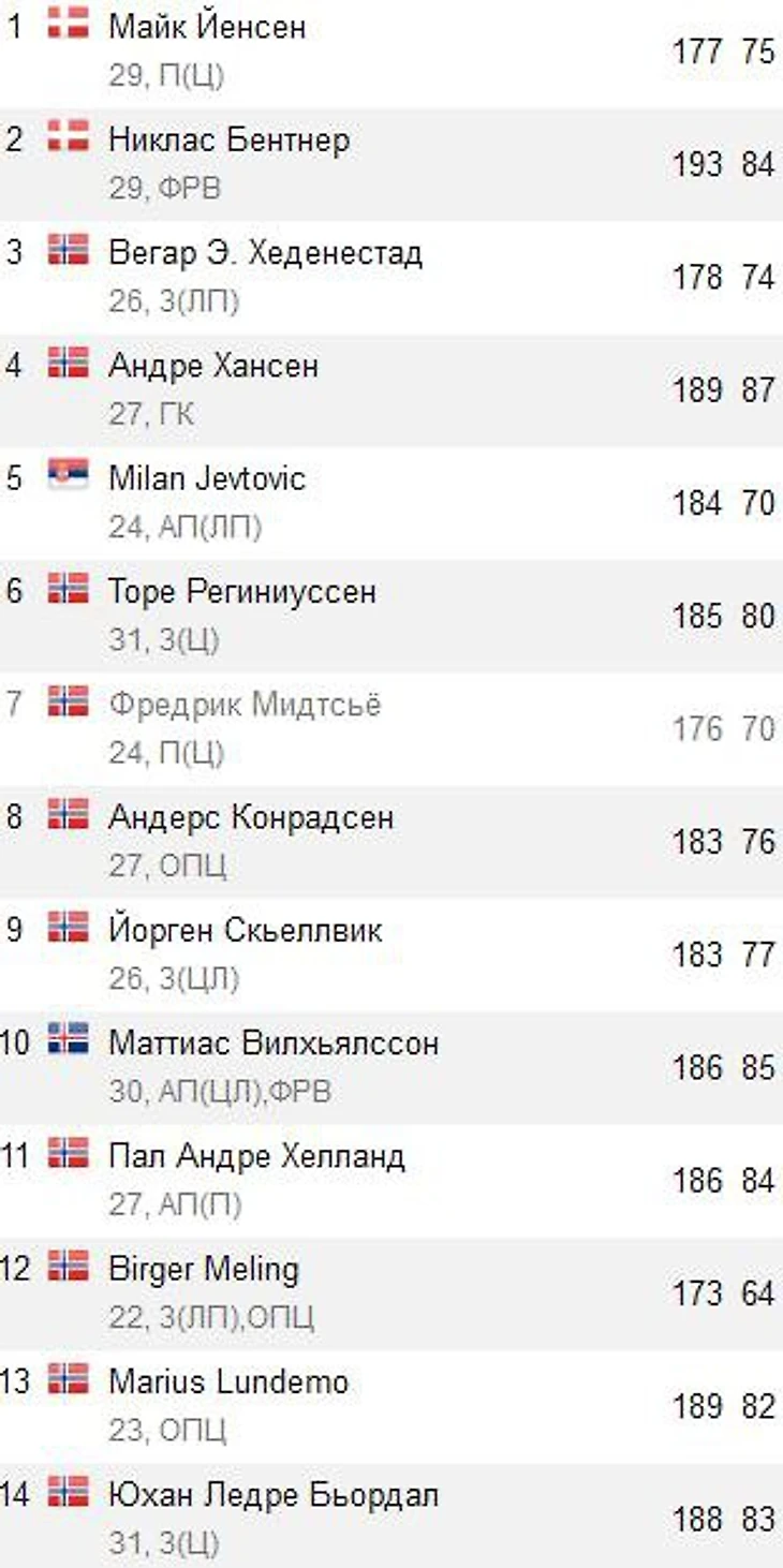 Рост вес Русенборга