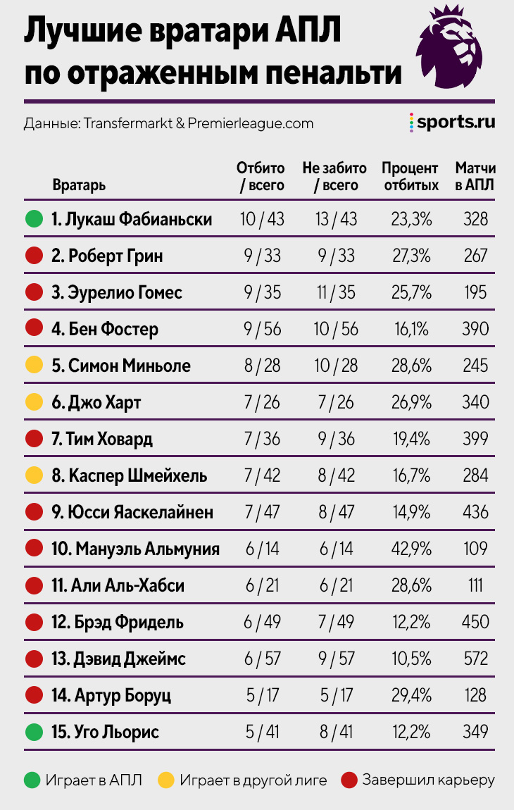 Кто в АПЛ лучше всех отражает пенальти? Харт и Шмейхель (сын) в топ-10,  Льорис – проклятие для «Ман Сити» - Буря в стакане - Блоги - Sports.ru