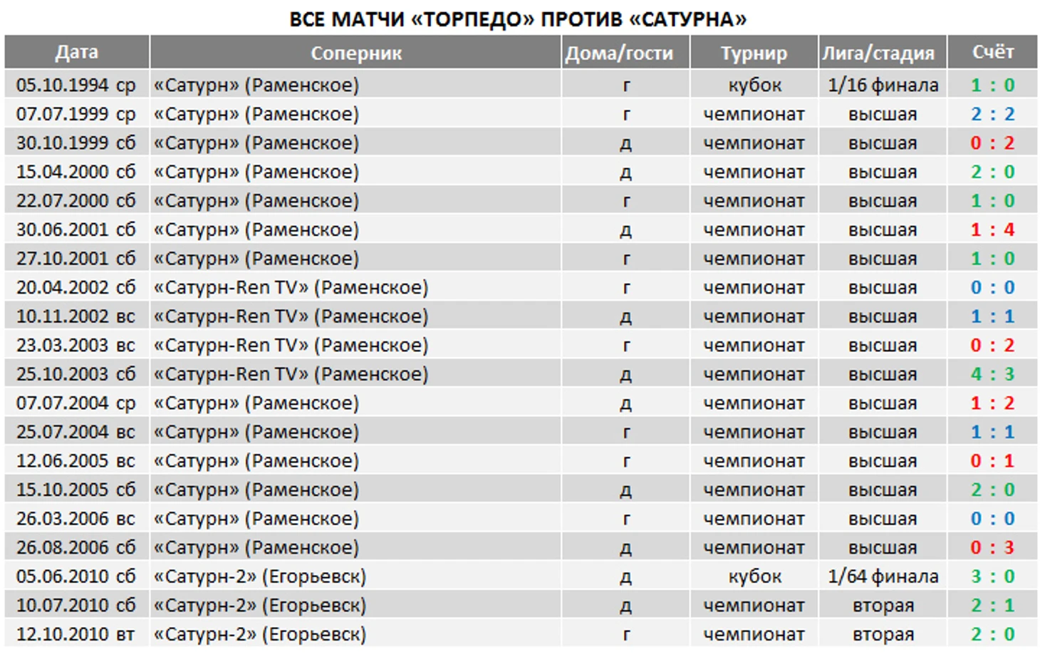 &quout;Торедо&quout; - &quout;Сатурн&quout;. Матчи