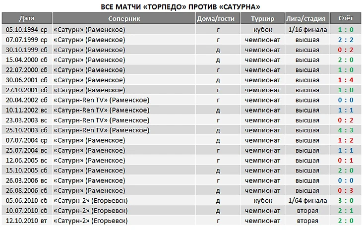 &quout;Торедо&quout; - &quout;Сатурн&quout;. Матчи