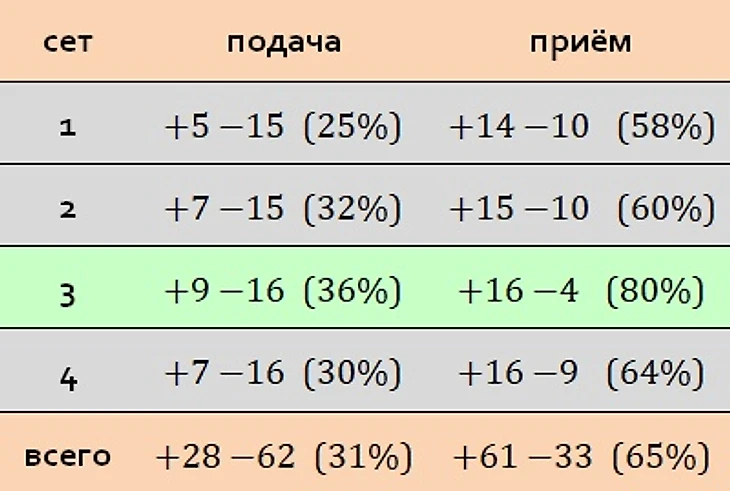 общий расклад очков