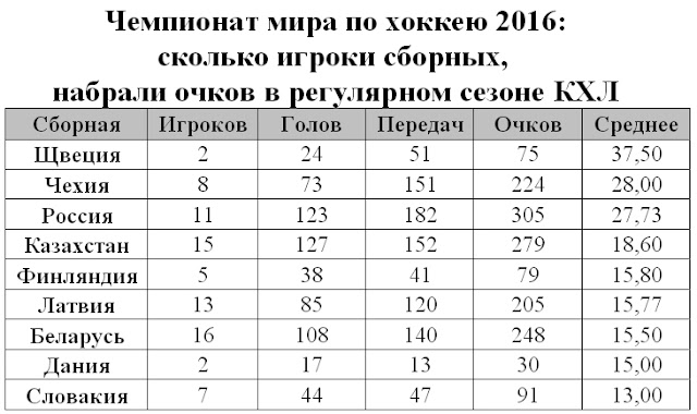 Игроки из КХЛ на ЧМ 2016