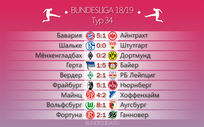 Праздник разгромов. Обзор 34-го тура Бундеслиги