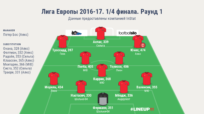 Символическая сборная первых четвертьфиналов Лиги Европы