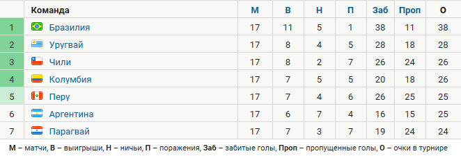 Показатель разницы забитых и пропущенных голов. Таблица побед футбольного клуба команды Уругвай.