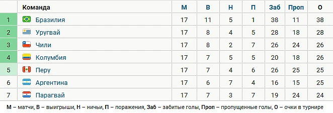 Таблица футбола уругвай. Таблица футбола уругвай. Таблица побед футбольного клуба команды уругвай. Расписание трансляций чм 22. Таблица футбола уругвай.