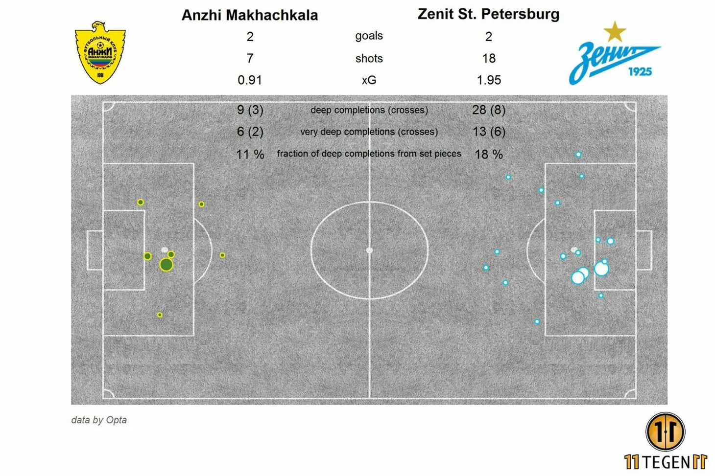 Махачкалинцам крайне повезло с реализацией, однако, стоит признать, что оба их мяча - скорее провал обороны сине-бело-голубых, но не мастерство игроков атаки. Несмотря на xG 1,95, стабильно забивающий чуть больше ожидаемого Зенит мог и одержать победу, забив третий гол.