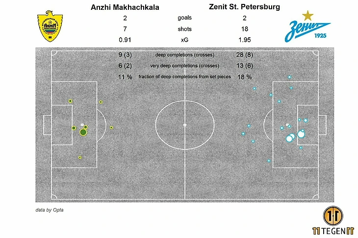 Махачкалинцам крайне повезло с реализацией, однако, стоит признать, что оба их мяча - скорее провал обороны сине-бело-голубых, но не мастерство игроков атаки. Несмотря на xG 1,95, стабильно забивающий чуть больше ожидаемого Зенит мог и одержать победу, забив третий гол.