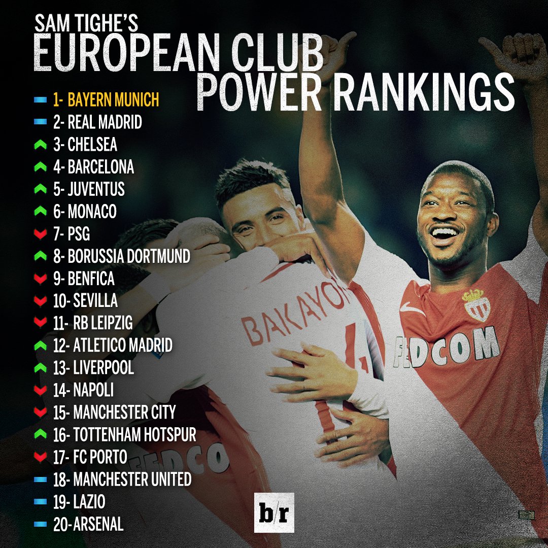 Рейтинг 20-ти сильнейших клубов Европы