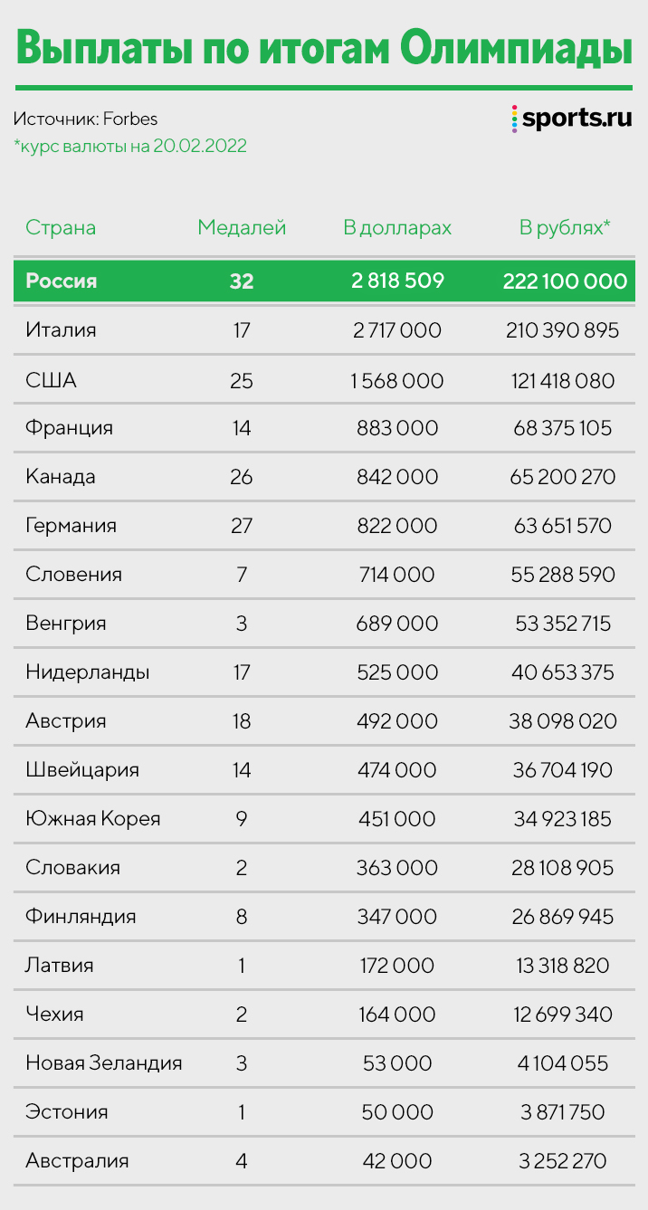 Призовые за медали Олимпиады: Россия выплатит почти три миллиона долларов  (больше всех), США – 1,5 - Разборки в олимпийском Пекине - Блоги Sports.ru