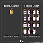 Bleacher Report on Instagram: “The Sixers could trade their entire roster to LA for Kobe and the money would actually work out (via @nbaayy)”