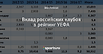 Вклад российских клубов в рейтинг УЕФА