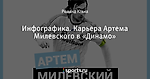 Инфографика. Карьера Артема Милевского в «Динамо»