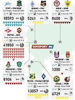 41850 зрителей на дерби «Спартак» — ЦСКА» и другие цифры посещаемости 5-го тура РФПЛ