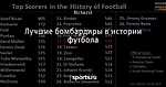 Лучшие бомбардиры в истории футбола